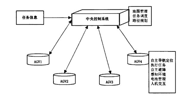 無(wú)人倉(cāng)儲(chǔ)實(shí)現(xiàn)原理圖