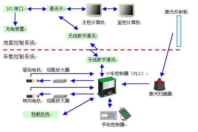 AGV系統(tǒng)的硬件結(jié)構(gòu)圖